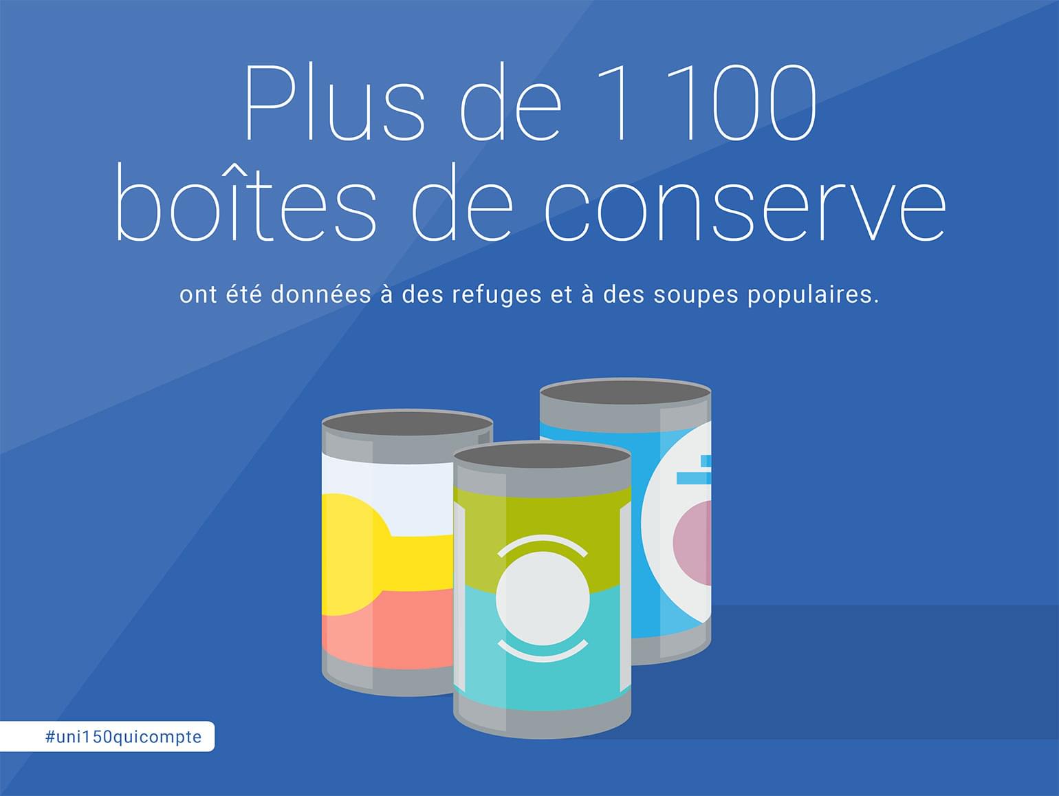 Plus de 1 100 boîtes de conserve ont été données à des soups populaires.