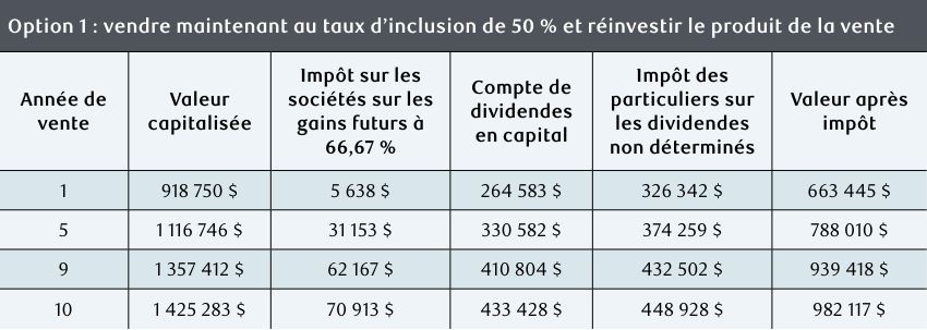 Option 1 : vendre maintenant au taux d’inclusion de 50 % et réinvestir le produit de la vente 