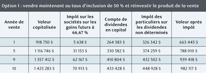 Option 1 : vendre maintenant au taux d’inclusion de 50 % et réinvestir le produit de la vente 