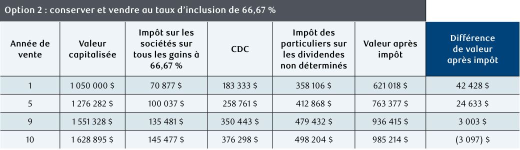 Option 2 : conserver et vendre au taux d’inclusion de 66,67 % 