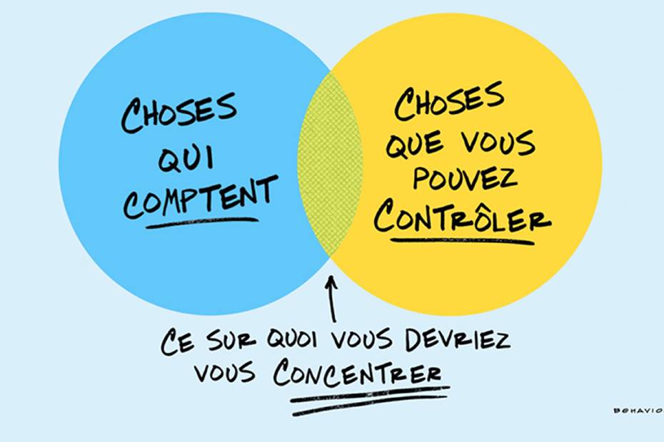 Diagramme de Venn montrant l'intersection de ce qui compte et ce sur quoi vous pouvez vous concentrer.
